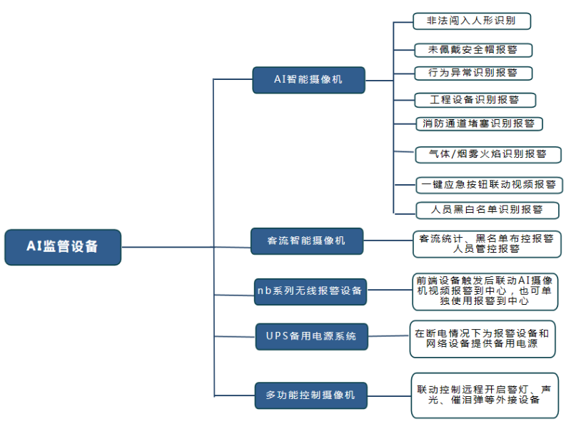 AI智能視頻監(jiān)控系統(tǒng)