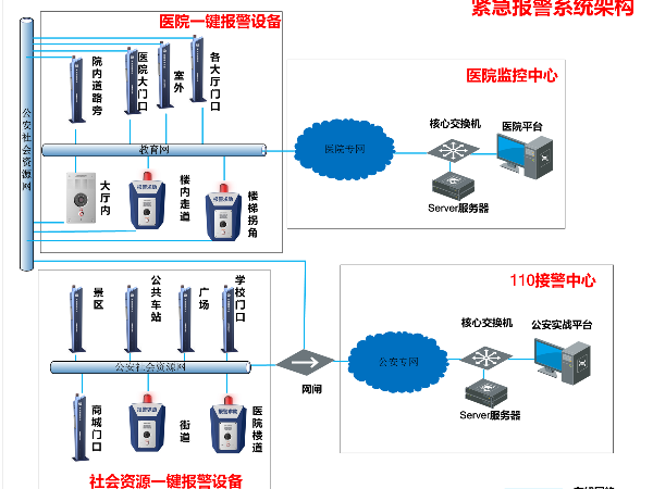 醫(yī)院一鍵報警系統(tǒng)安裝在什么位置？一起來了解吧！