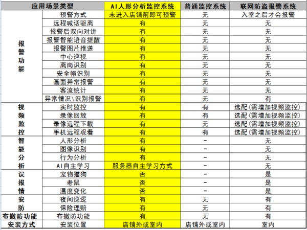 AI人形分析監(jiān)控系統(tǒng)有什么特別之處？一張圖清晰告訴你