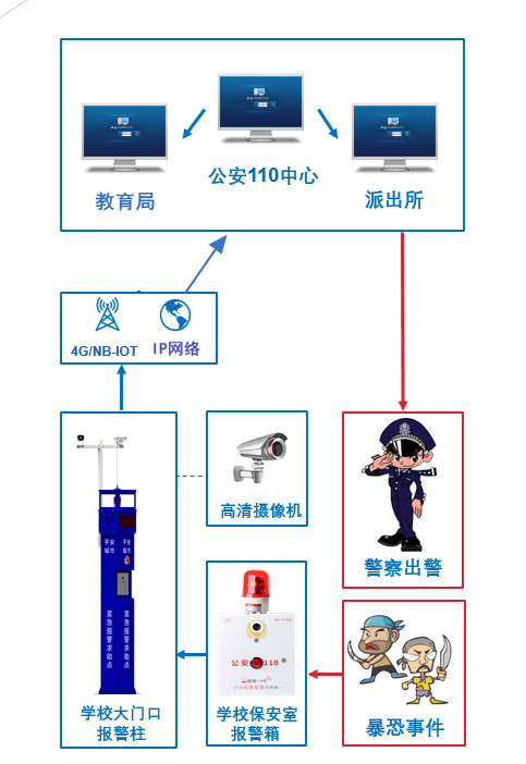 校園安防一鍵報(bào)警系統(tǒng)