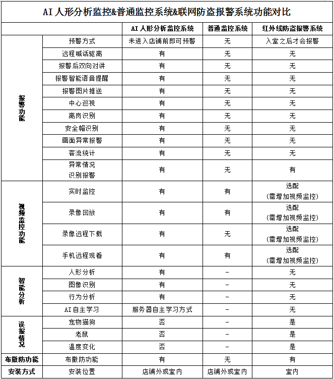 AI人形分析視頻監(jiān)控系統(tǒng)