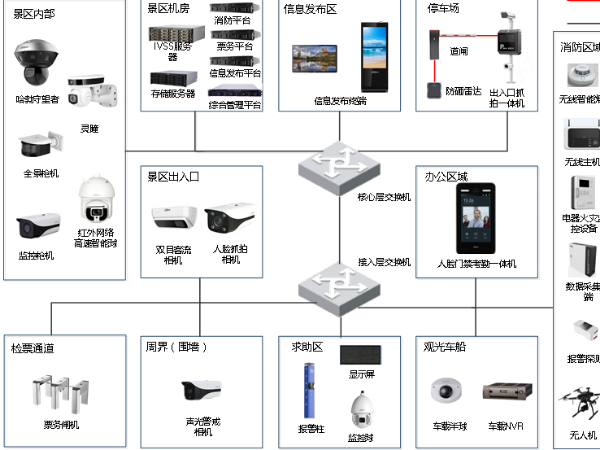 智慧景區(qū)安防解決方案，景區(qū)管理的這些痛點各個擊破